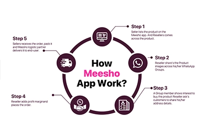 Meesho Product Listing